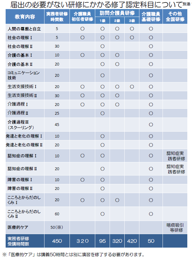 実務者研修